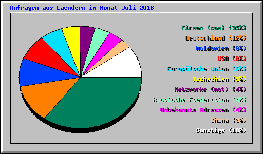 Anfragen aus Laendern im Monat Juli 2016