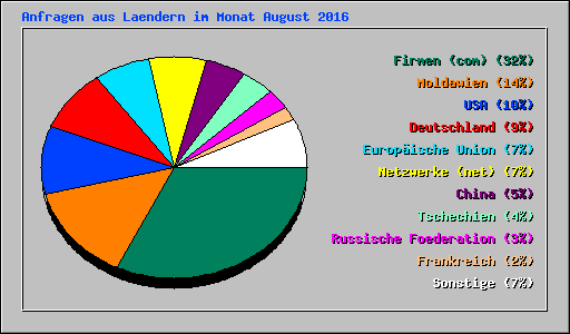 Anfragen aus Laendern im Monat August 2016