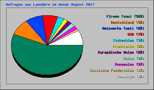 Anfragen aus Laendern im Monat August 2017