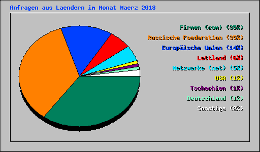 Anfragen aus Laendern im Monat Maerz 2018