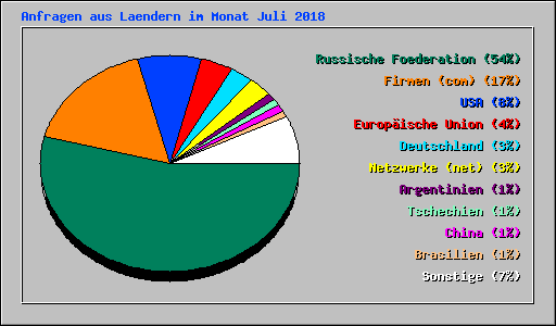 Anfragen aus Laendern im Monat Juli 2018