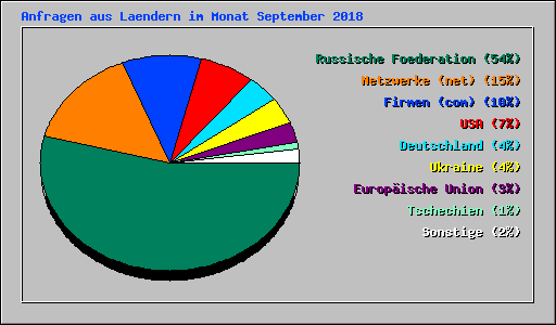 Anfragen aus Laendern im Monat September 2018