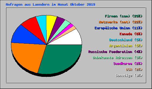 Anfragen aus Laendern im Monat Oktober 2019