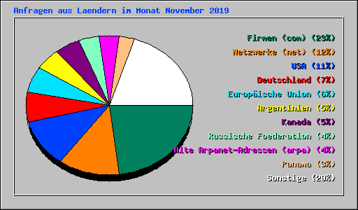 Anfragen aus Laendern im Monat November 2019