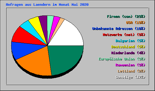 Anfragen aus Laendern im Monat Mai 2020