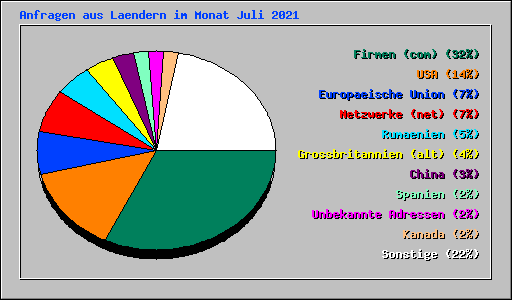 Anfragen aus Laendern im Monat Juli 2021