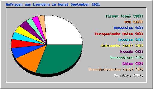 Anfragen aus Laendern im Monat September 2021