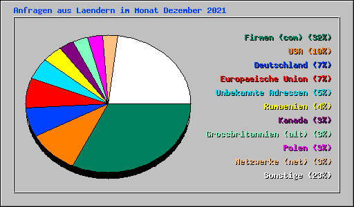 Anfragen aus Laendern im Monat Dezember 2021
