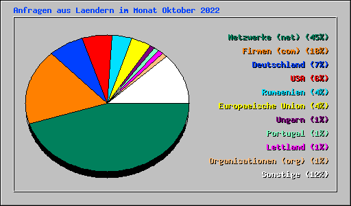 Anfragen aus Laendern im Monat Oktober 2022