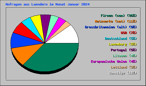 Anfragen aus Laendern im Monat Januar 2024