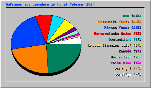 Anfragen aus Laendern im Monat Februar 2024