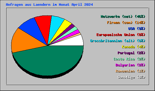 Anfragen aus Laendern im Monat April 2024