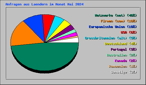 Anfragen aus Laendern im Monat Mai 2024