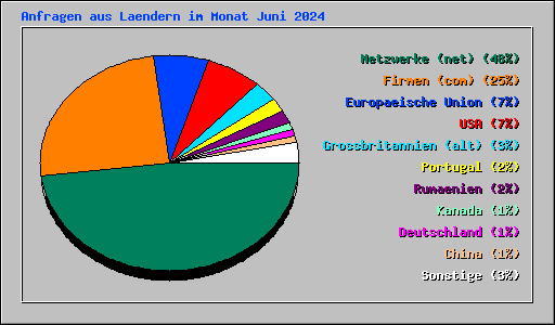 Anfragen aus Laendern im Monat Juni 2024