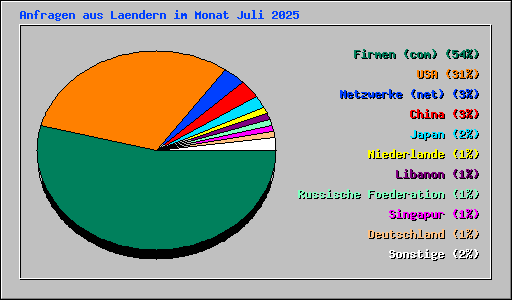 Anfragen aus Laendern im Monat Juli 2025