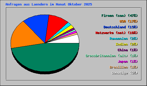 Anfragen aus Laendern im Monat Oktober 2025