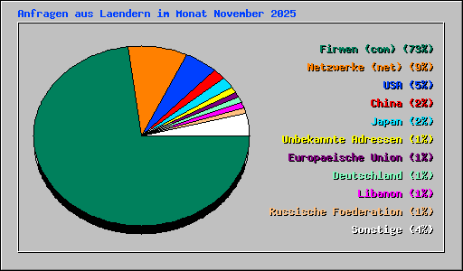 Anfragen aus Laendern im Monat November 2025