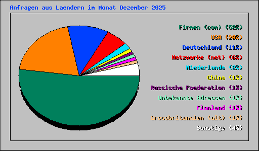Anfragen aus Laendern im Monat Dezember 2025