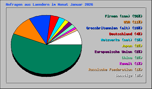 Anfragen aus Laendern im Monat Januar 2026