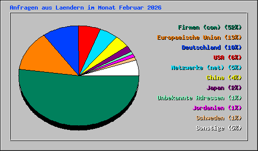 Anfragen aus Laendern im Monat Februar 2026