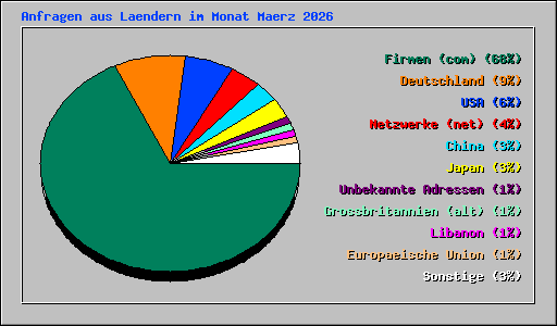 Anfragen aus Laendern im Monat Maerz 2026
