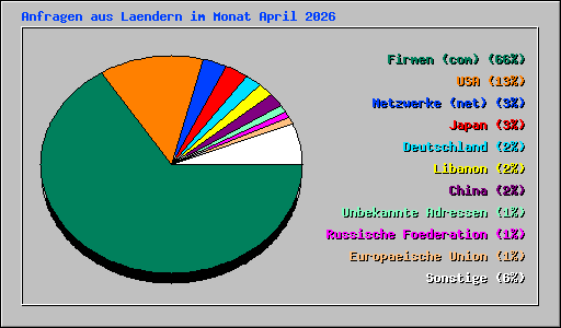 Anfragen aus Laendern im Monat April 2026