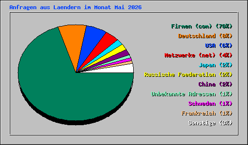 Anfragen aus Laendern im Monat Mai 2026
