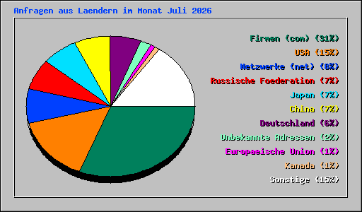 Anfragen aus Laendern im Monat Juli 2026