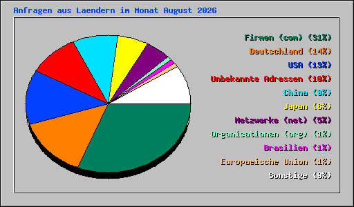 Anfragen aus Laendern im Monat August 2026