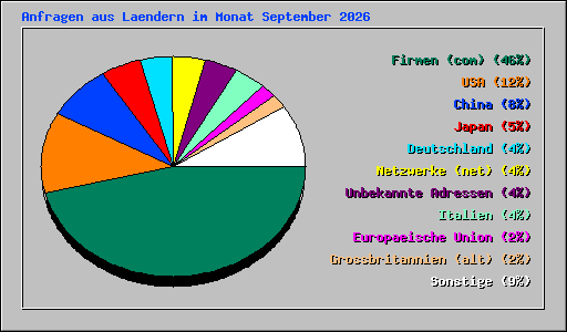 Anfragen aus Laendern im Monat September 2026