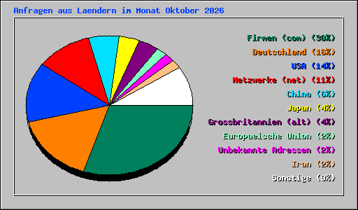 Anfragen aus Laendern im Monat Oktober 2026