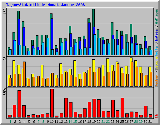 Tages-Statistik im Monat Januar 2006