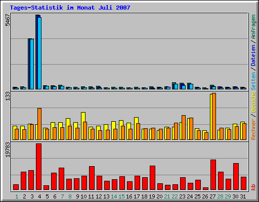 Tages-Statistik im Monat Juli 2007