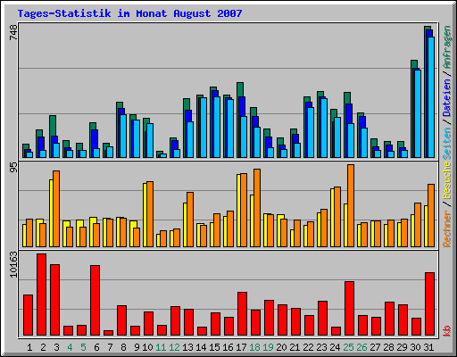 Tages-Statistik im Monat August 2007