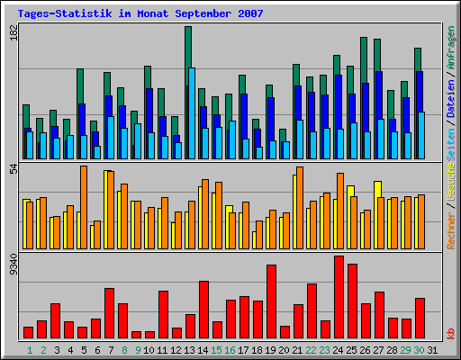 Tages-Statistik im Monat September 2007
