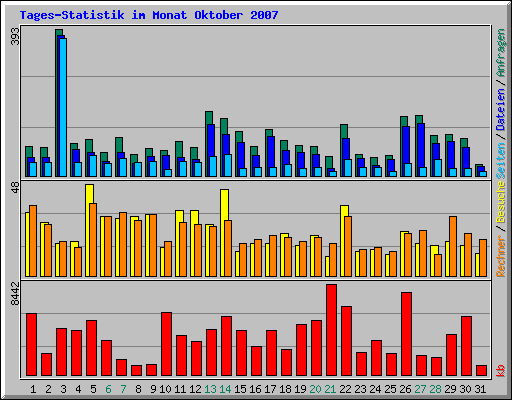 Tages-Statistik im Monat Oktober 2007