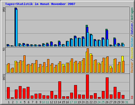 Tages-Statistik im Monat November 2007