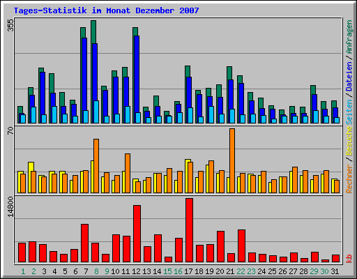 Tages-Statistik im Monat Dezember 2007