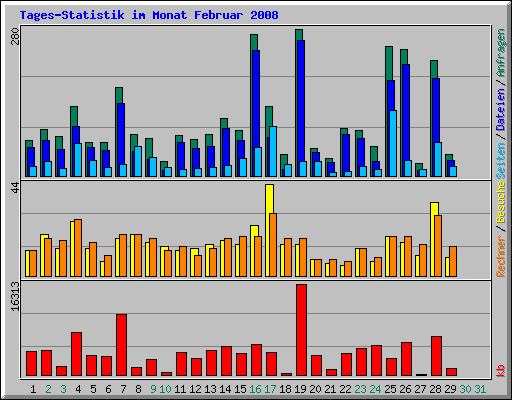 Tages-Statistik im Monat Februar 2008