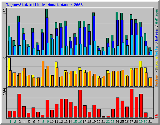 Tages-Statistik im Monat Maerz 2008