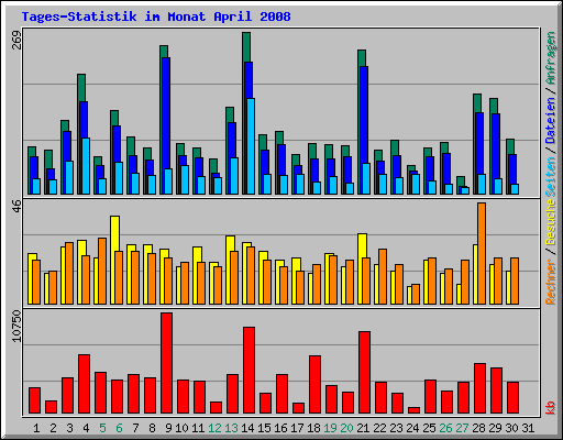 Tages-Statistik im Monat April 2008