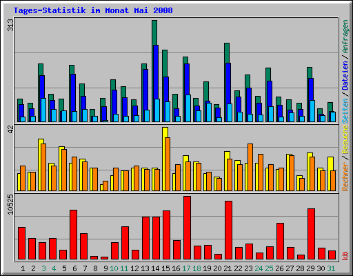 Tages-Statistik im Monat Mai 2008