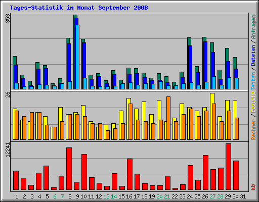 Tages-Statistik im Monat September 2008
