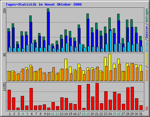 Tages-Statistik im Monat Oktober 2008