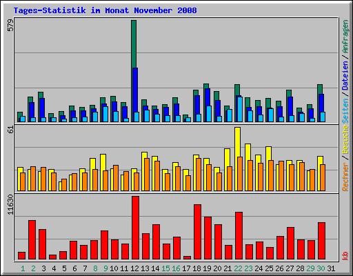 Tages-Statistik im Monat November 2008