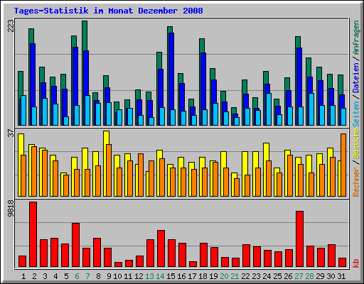 Tages-Statistik im Monat Dezember 2008