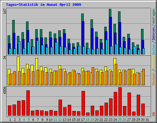 Tages-Statistik im Monat April 2009