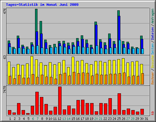 Tages-Statistik im Monat Juni 2009