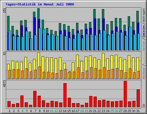 Tages-Statistik im Monat Juli 2009