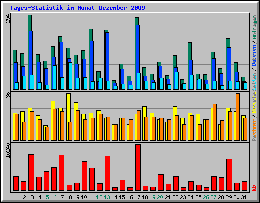 Tages-Statistik im Monat Dezember 2009
